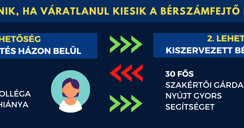 Miért döntenek egyre többen a bérszámfejtés kiszervezése mellett? (1. rész)